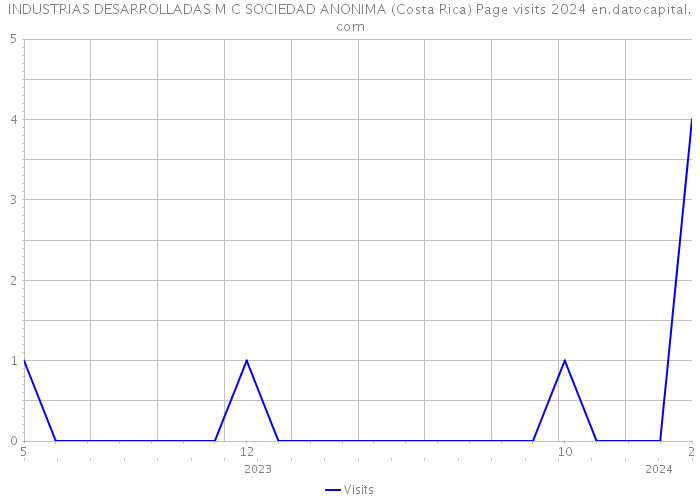 INDUSTRIAS DESARROLLADAS M C SOCIEDAD ANONIMA (Costa Rica) Page visits 2024 