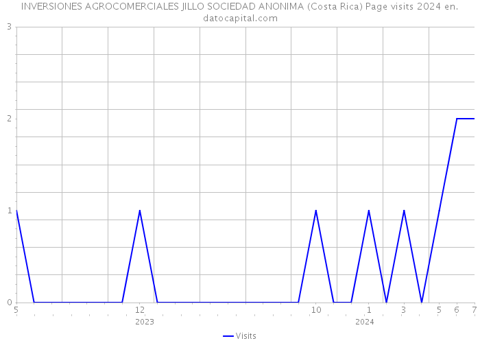 INVERSIONES AGROCOMERCIALES JILLO SOCIEDAD ANONIMA (Costa Rica) Page visits 2024 