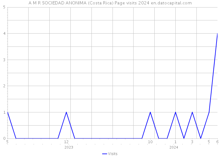 A M R SOCIEDAD ANONIMA (Costa Rica) Page visits 2024 