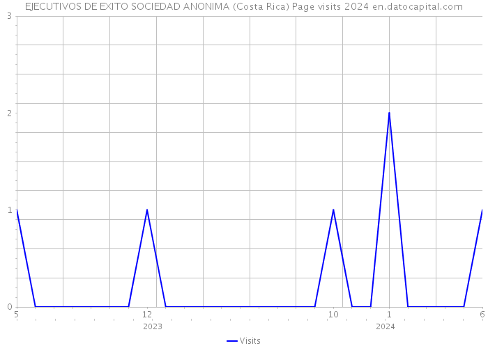 EJECUTIVOS DE EXITO SOCIEDAD ANONIMA (Costa Rica) Page visits 2024 