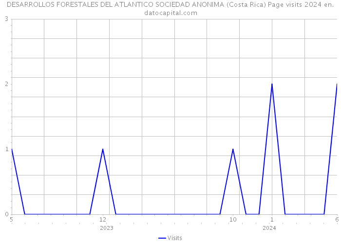 DESARROLLOS FORESTALES DEL ATLANTICO SOCIEDAD ANONIMA (Costa Rica) Page visits 2024 