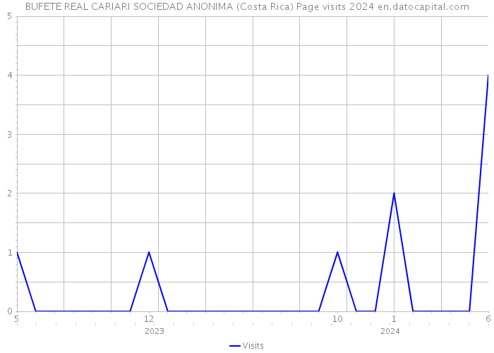 BUFETE REAL CARIARI SOCIEDAD ANONIMA (Costa Rica) Page visits 2024 