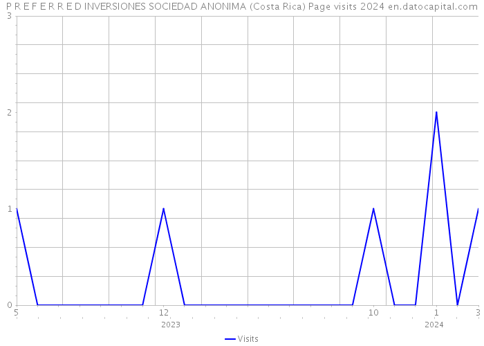 P R E F E R R E D INVERSIONES SOCIEDAD ANONIMA (Costa Rica) Page visits 2024 