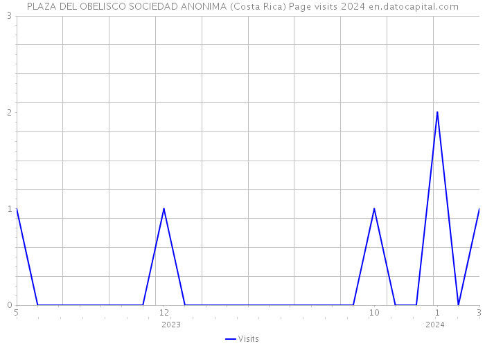PLAZA DEL OBELISCO SOCIEDAD ANONIMA (Costa Rica) Page visits 2024 