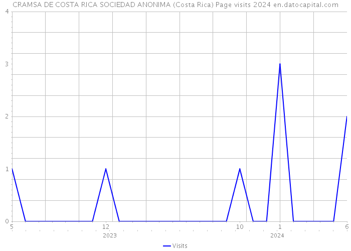 CRAMSA DE COSTA RICA SOCIEDAD ANONIMA (Costa Rica) Page visits 2024 