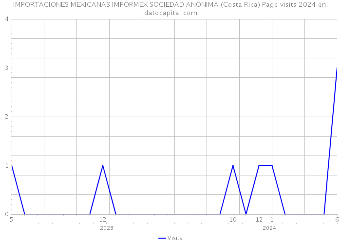 IMPORTACIONES MEXICANAS IMPORMEX SOCIEDAD ANONIMA (Costa Rica) Page visits 2024 