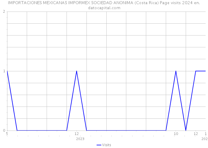 IMPORTACIONES MEXICANAS IMPORMEX SOCIEDAD ANONIMA (Costa Rica) Page visits 2024 