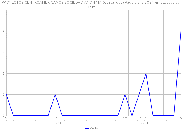 PROYECTOS CENTROAMERICANOS SOCIEDAD ANONIMA (Costa Rica) Page visits 2024 