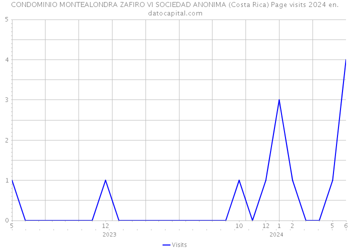 CONDOMINIO MONTEALONDRA ZAFIRO VI SOCIEDAD ANONIMA (Costa Rica) Page visits 2024 