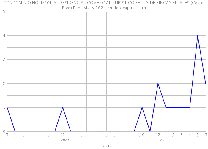 CONDOMINIO HORIZONTAL RESIDENCIAL COMERCIAL TURISTICO FFPI-3 DE FINCAS FILIALES (Costa Rica) Page visits 2024 