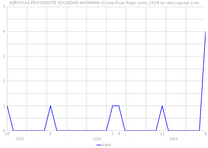 AEROVIAS PROVIDENTE SOCIEDAD ANONIMA (Costa Rica) Page visits 2024 