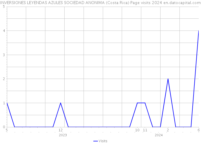 INVERSIONES LEYENDAS AZULES SOCIEDAD ANONIMA (Costa Rica) Page visits 2024 