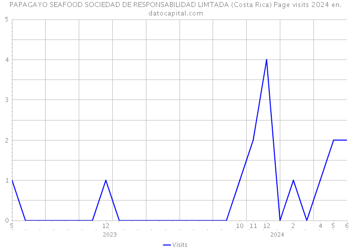 PAPAGAYO SEAFOOD SOCIEDAD DE RESPONSABILIDAD LIMTADA (Costa Rica) Page visits 2024 