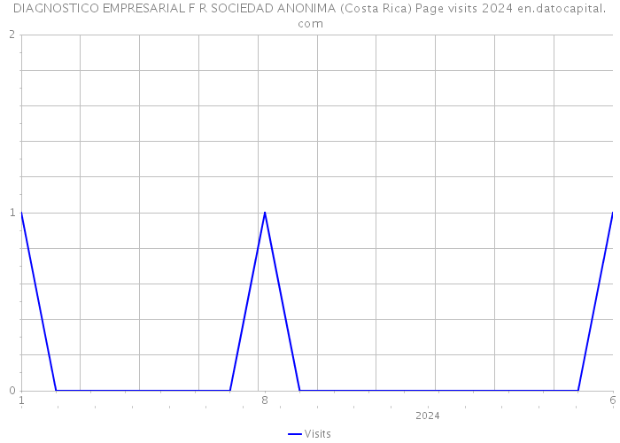 DIAGNOSTICO EMPRESARIAL F R SOCIEDAD ANONIMA (Costa Rica) Page visits 2024 