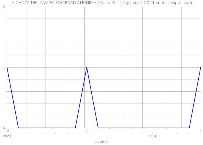 LA CHOZA DEL CAMPO SOCIEDAD ANONIMA (Costa Rica) Page visits 2024 