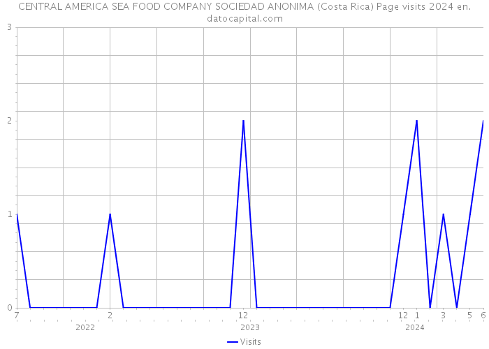 CENTRAL AMERICA SEA FOOD COMPANY SOCIEDAD ANONIMA (Costa Rica) Page visits 2024 