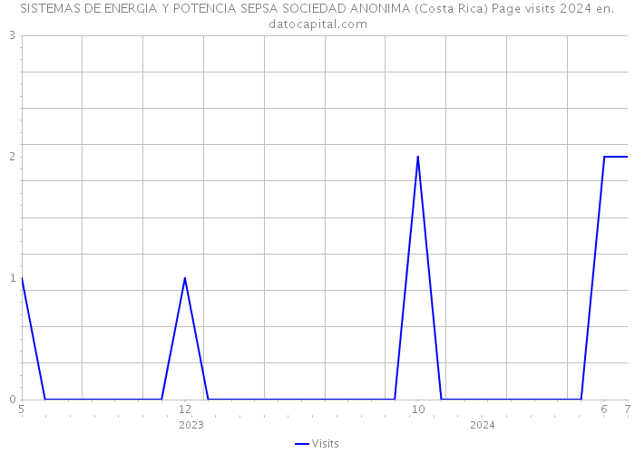 SISTEMAS DE ENERGIA Y POTENCIA SEPSA SOCIEDAD ANONIMA (Costa Rica) Page visits 2024 
