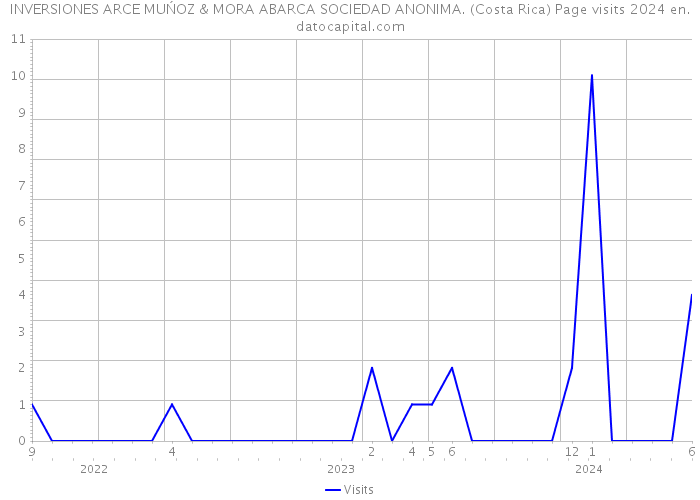 INVERSIONES ARCE MUŃOZ & MORA ABARCA SOCIEDAD ANONIMA. (Costa Rica) Page visits 2024 