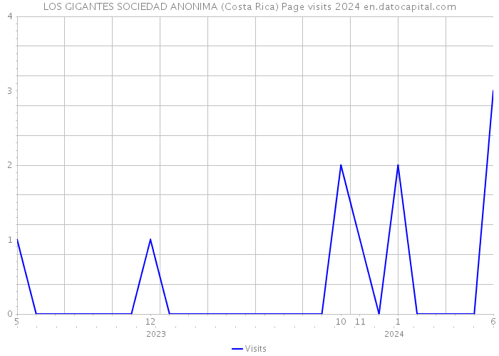 LOS GIGANTES SOCIEDAD ANONIMA (Costa Rica) Page visits 2024 