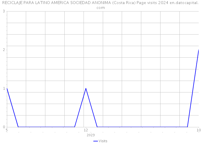 RECICLAJE PARA LATINO AMERICA SOCIEDAD ANONIMA (Costa Rica) Page visits 2024 