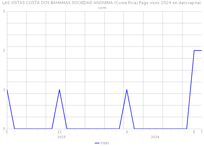 LAS VISTAS COSTA DOS BAHAMAS SOCIEDAD ANONIMA (Costa Rica) Page visits 2024 