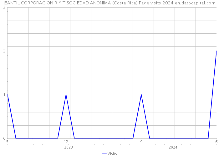 JEANTIL CORPORACION R Y T SOCIEDAD ANONIMA (Costa Rica) Page visits 2024 