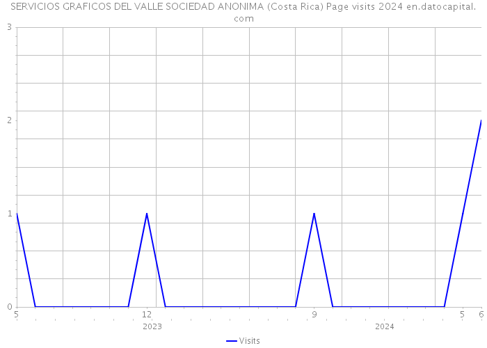 SERVICIOS GRAFICOS DEL VALLE SOCIEDAD ANONIMA (Costa Rica) Page visits 2024 