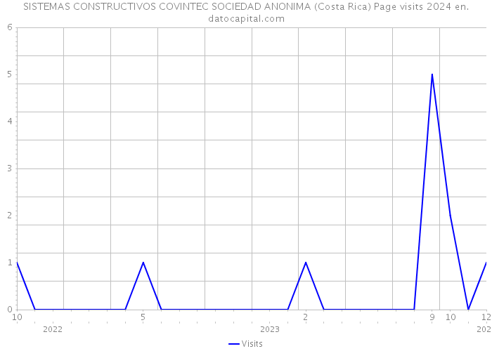 SISTEMAS CONSTRUCTIVOS COVINTEC SOCIEDAD ANONIMA (Costa Rica) Page visits 2024 