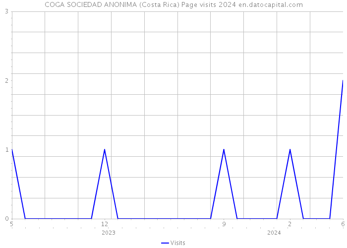 COGA SOCIEDAD ANONIMA (Costa Rica) Page visits 2024 