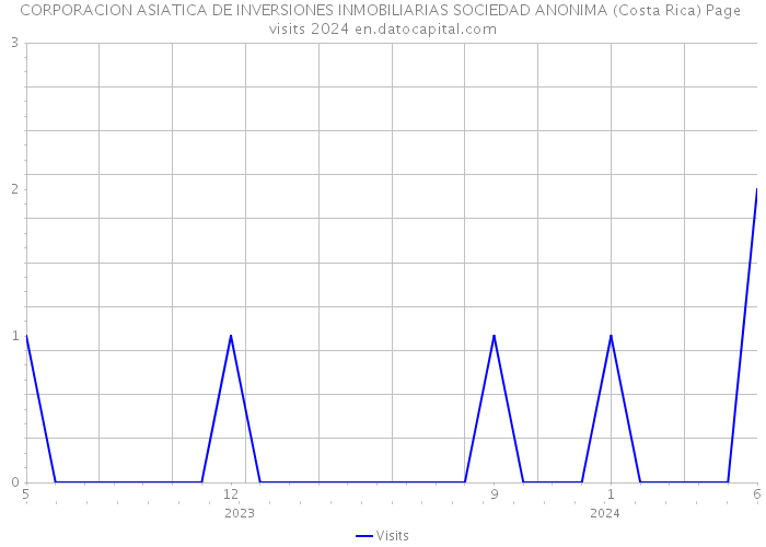 CORPORACION ASIATICA DE INVERSIONES INMOBILIARIAS SOCIEDAD ANONIMA (Costa Rica) Page visits 2024 