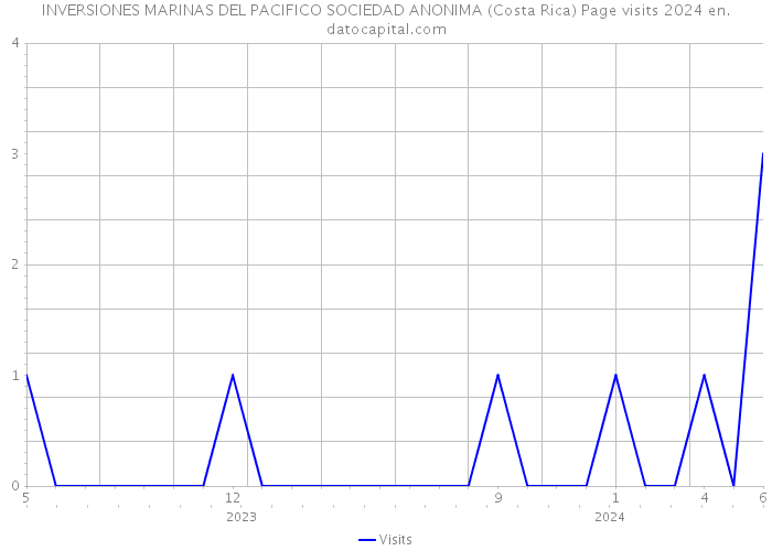 INVERSIONES MARINAS DEL PACIFICO SOCIEDAD ANONIMA (Costa Rica) Page visits 2024 