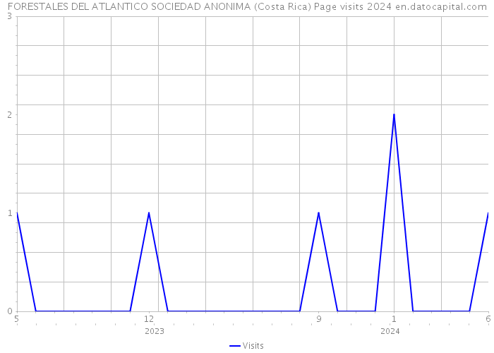 FORESTALES DEL ATLANTICO SOCIEDAD ANONIMA (Costa Rica) Page visits 2024 