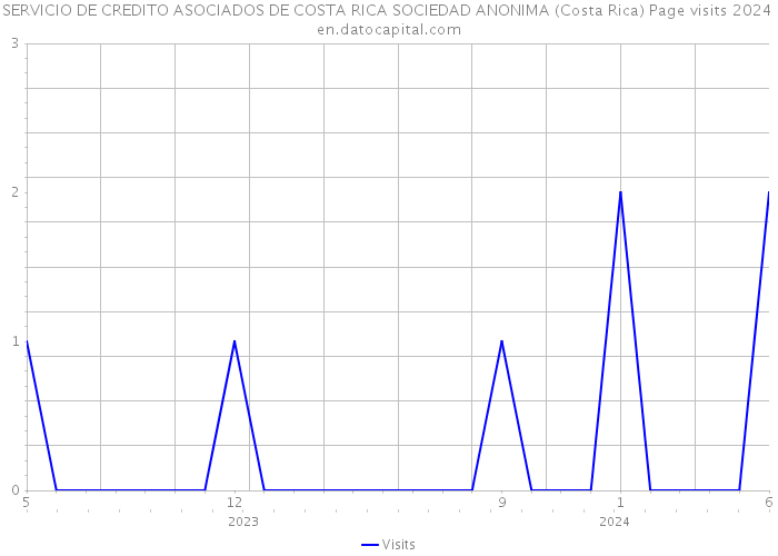 SERVICIO DE CREDITO ASOCIADOS DE COSTA RICA SOCIEDAD ANONIMA (Costa Rica) Page visits 2024 