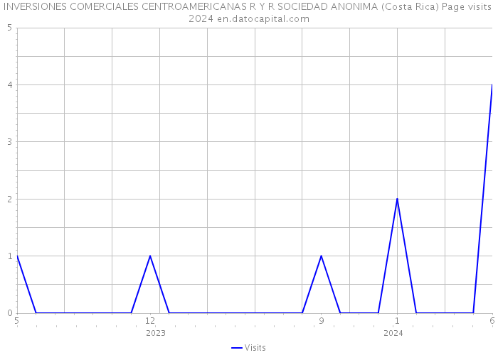 INVERSIONES COMERCIALES CENTROAMERICANAS R Y R SOCIEDAD ANONIMA (Costa Rica) Page visits 2024 