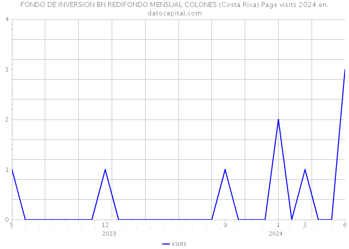 FONDO DE INVERSION BN REDIFONDO MENSUAL COLONES (Costa Rica) Page visits 2024 