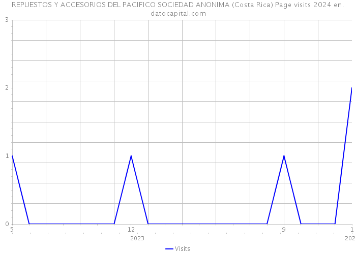 REPUESTOS Y ACCESORIOS DEL PACIFICO SOCIEDAD ANONIMA (Costa Rica) Page visits 2024 