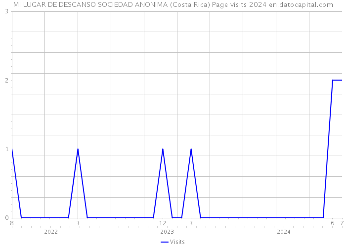 MI LUGAR DE DESCANSO SOCIEDAD ANONIMA (Costa Rica) Page visits 2024 