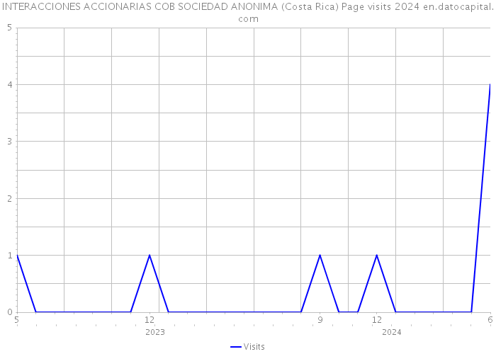 INTERACCIONES ACCIONARIAS COB SOCIEDAD ANONIMA (Costa Rica) Page visits 2024 