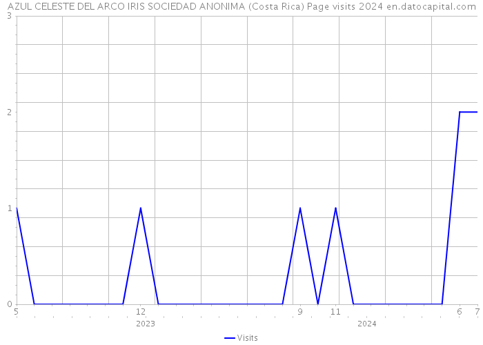 AZUL CELESTE DEL ARCO IRIS SOCIEDAD ANONIMA (Costa Rica) Page visits 2024 