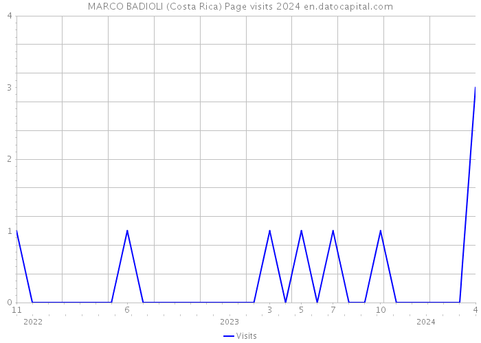MARCO BADIOLI (Costa Rica) Page visits 2024 