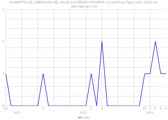 ALIMENTOS EL LABRADOR DEL VALLE SOCIEDAD ANONIMA (Costa Rica) Page visits 2024 