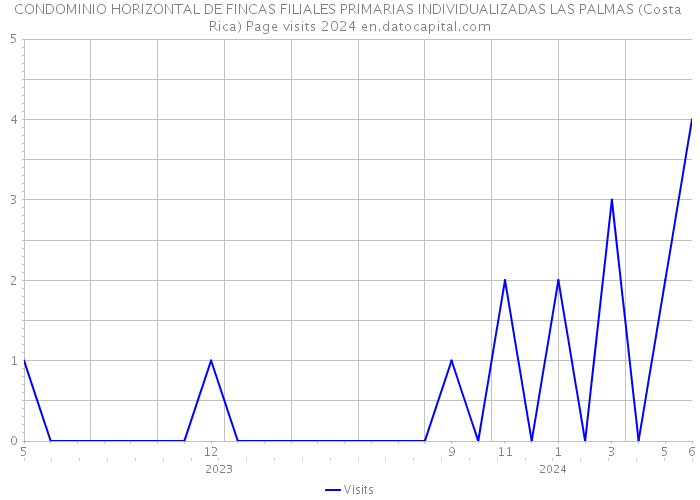 CONDOMINIO HORIZONTAL DE FINCAS FILIALES PRIMARIAS INDIVIDUALIZADAS LAS PALMAS (Costa Rica) Page visits 2024 