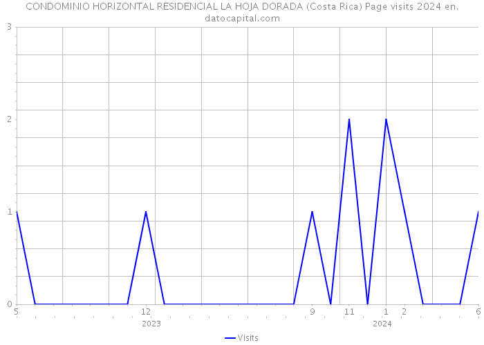 CONDOMINIO HORIZONTAL RESIDENCIAL LA HOJA DORADA (Costa Rica) Page visits 2024 