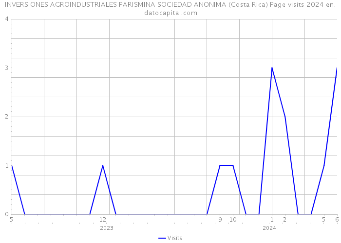 INVERSIONES AGROINDUSTRIALES PARISMINA SOCIEDAD ANONIMA (Costa Rica) Page visits 2024 