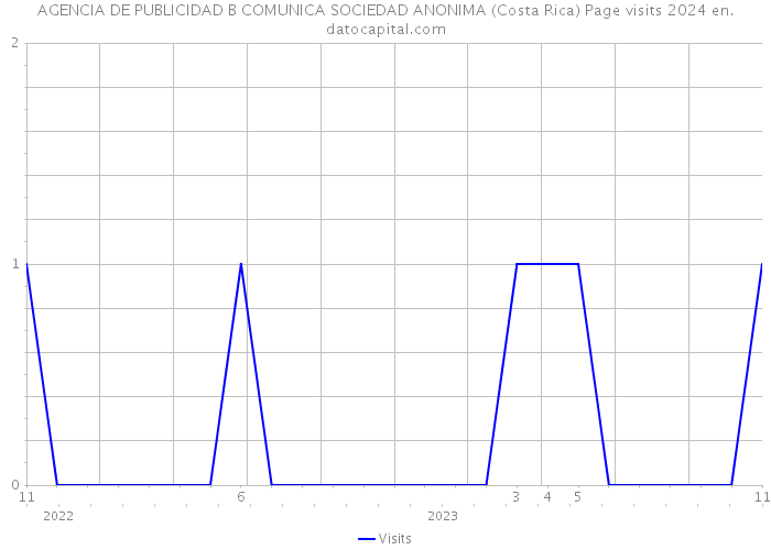 AGENCIA DE PUBLICIDAD B COMUNICA SOCIEDAD ANONIMA (Costa Rica) Page visits 2024 