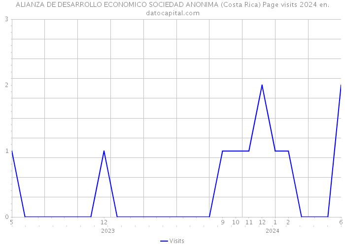 ALIANZA DE DESARROLLO ECONOMICO SOCIEDAD ANONIMA (Costa Rica) Page visits 2024 
