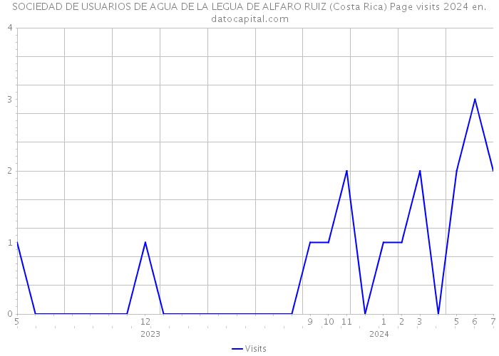 SOCIEDAD DE USUARIOS DE AGUA DE LA LEGUA DE ALFARO RUIZ (Costa Rica) Page visits 2024 