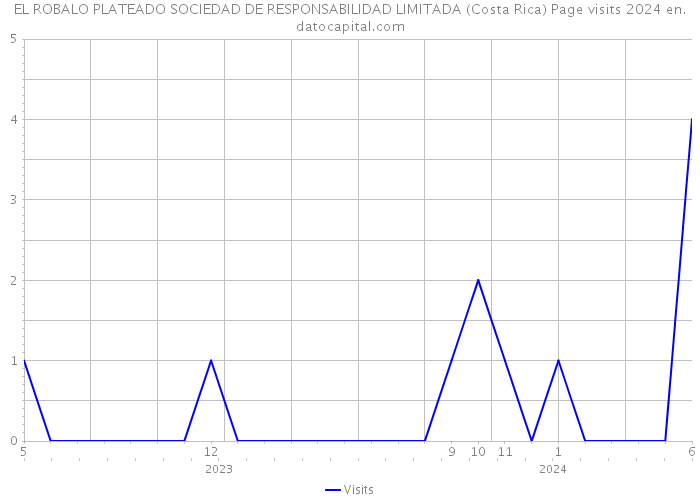 EL ROBALO PLATEADO SOCIEDAD DE RESPONSABILIDAD LIMITADA (Costa Rica) Page visits 2024 