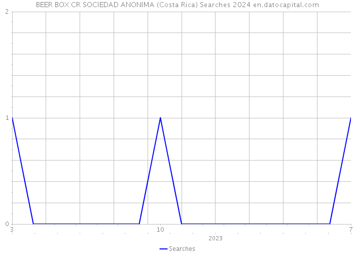 BEER BOX CR SOCIEDAD ANONIMA (Costa Rica) Searches 2024 