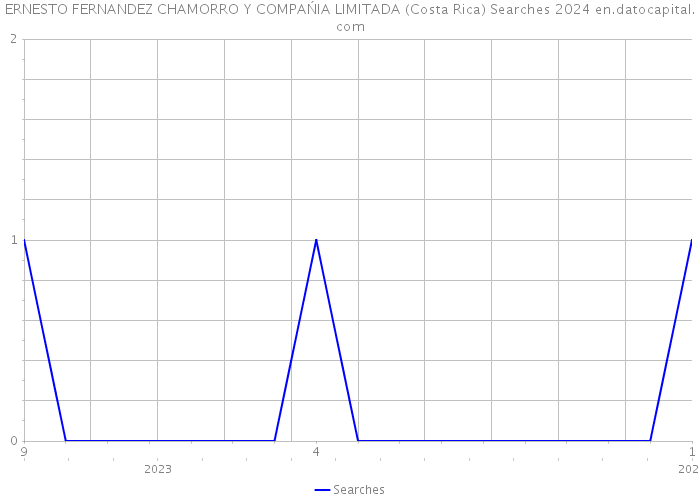 ERNESTO FERNANDEZ CHAMORRO Y COMPAŃIA LIMITADA (Costa Rica) Searches 2024 